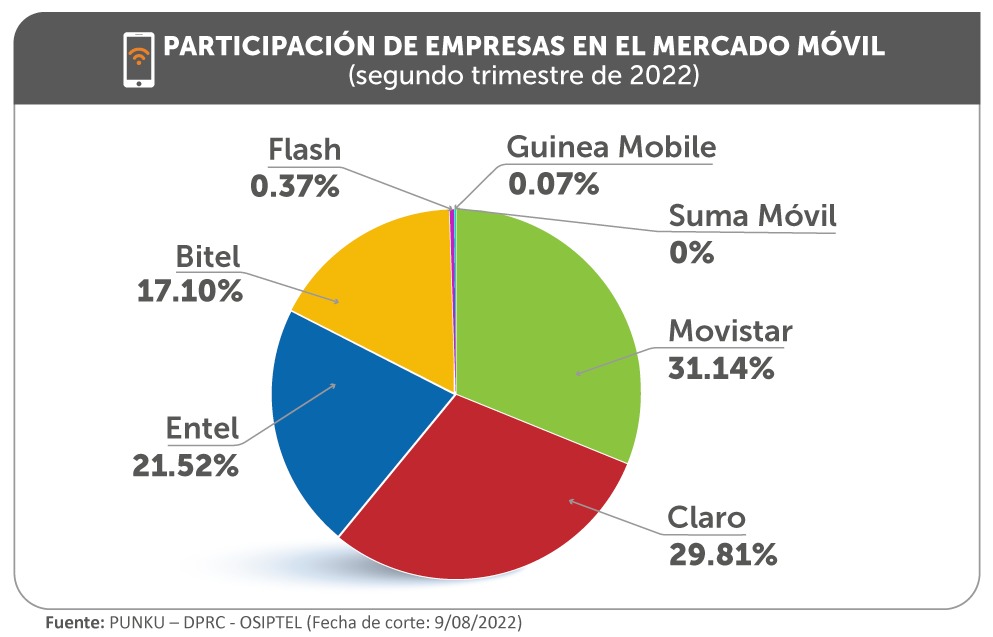 OSIPTEL: Perú supera los 41 millones de líneas móviles activas al cierre del segundo trimestre del año