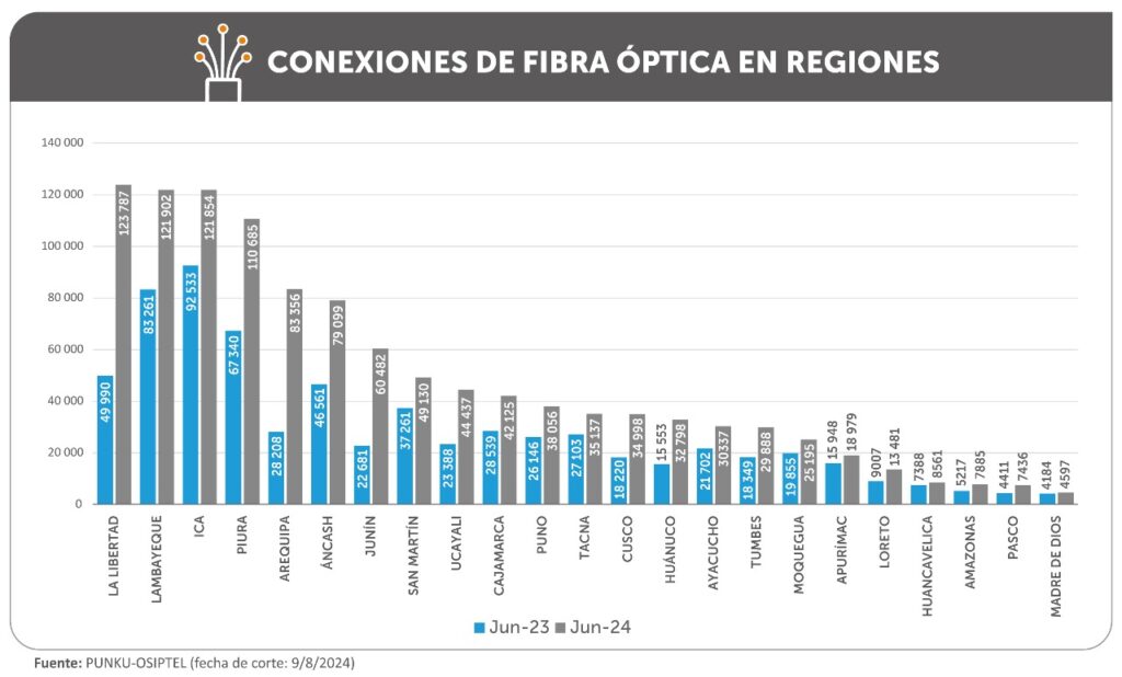 OSIPTEL: ¿qué empresa lidera el mercado de fibra óptica en las regiones ...