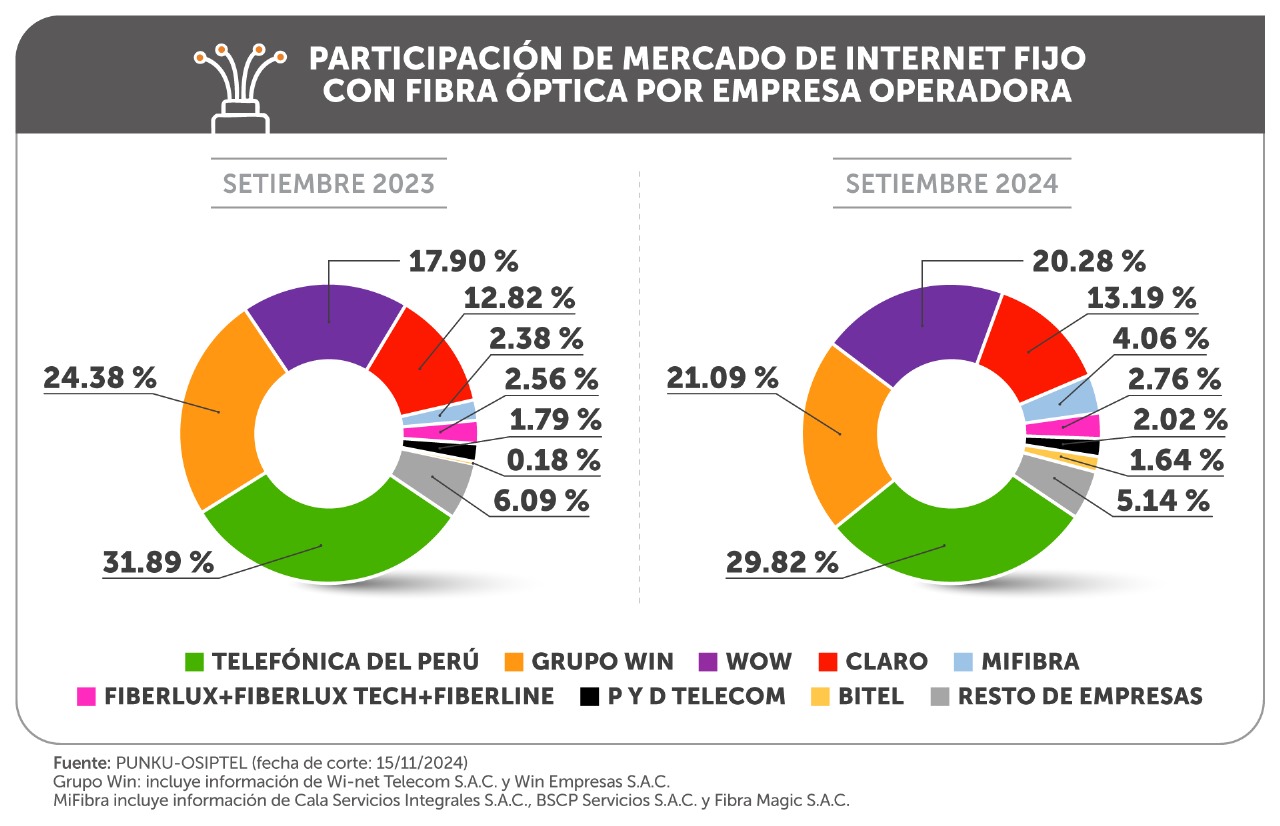 Más del 70 % de conexiones de internet fijo en Perú usan fibra óptica ...