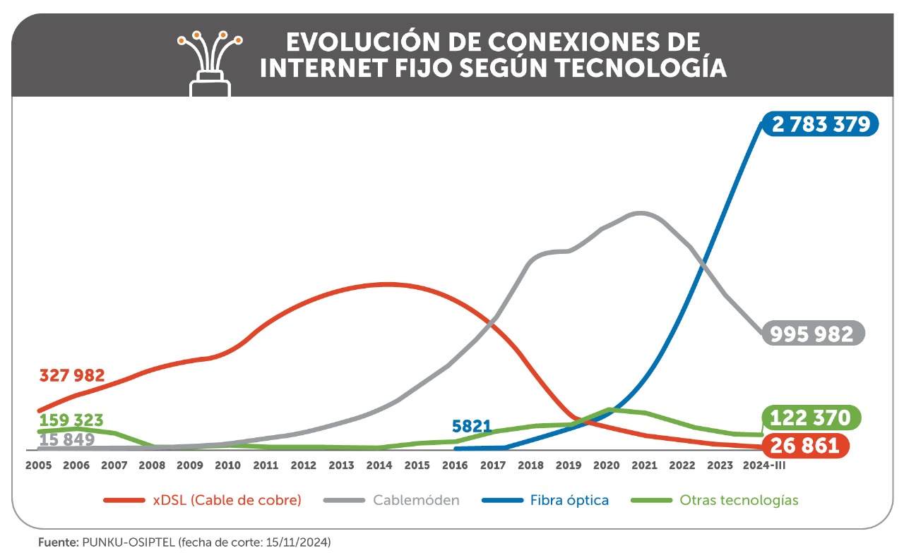 Más del 70 % de conexiones de internet fijo en Perú usan fibra óptica ...