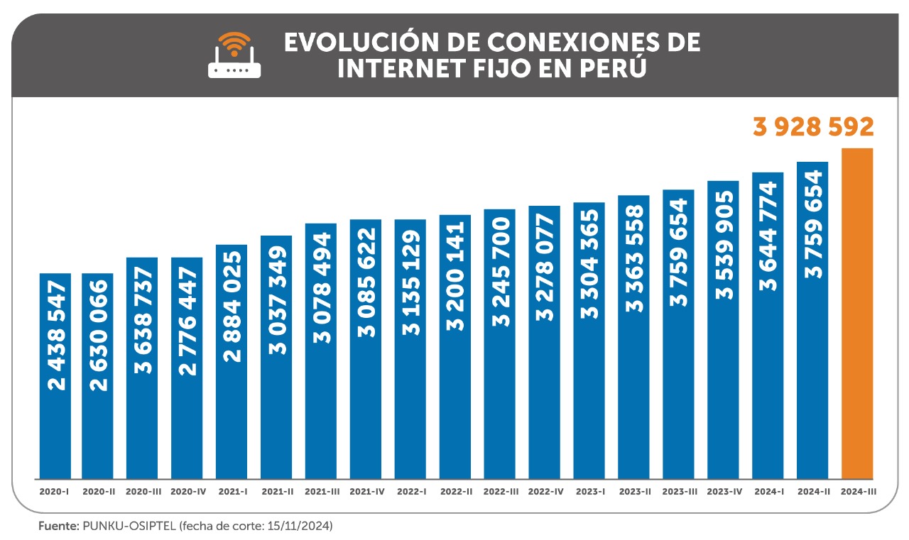 Más del 70 % de conexiones de internet fijo en Perú usan fibra óptica ...