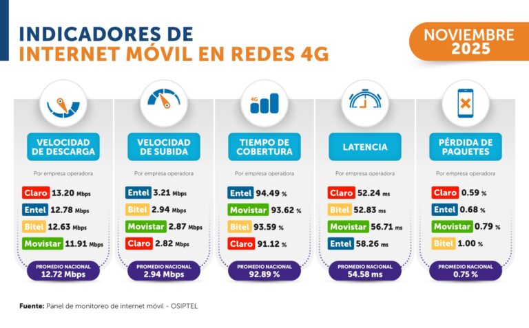 OSIPTEL: conoce la región y la empresa operadora con el internet móvil más veloz en noviembre